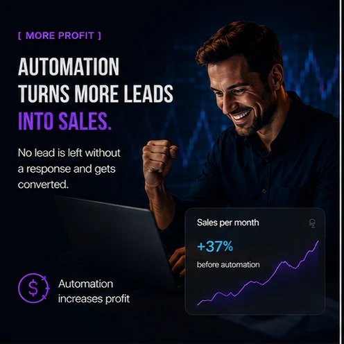 A man celebrating at his laptop next to a +37% sales chart — automation turns more leads into sales.