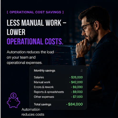 A man thinking at his desk beside a monthly savings breakdown totaling $84,000 — less manual work, lower costs.
